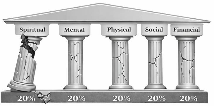 The same five pillars with the Spiritual pillar crumbling and cracks spreading through the others